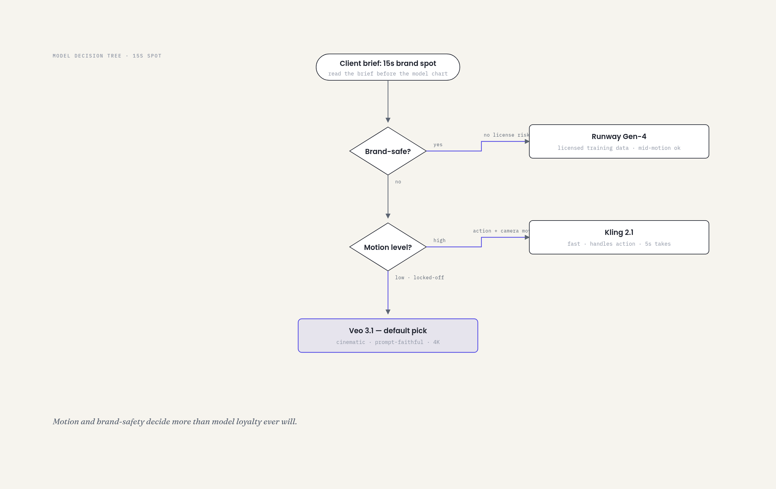 A decision tree diagram for choosing between Kling, Veo and custom pipelines based on motion, audio and character needs