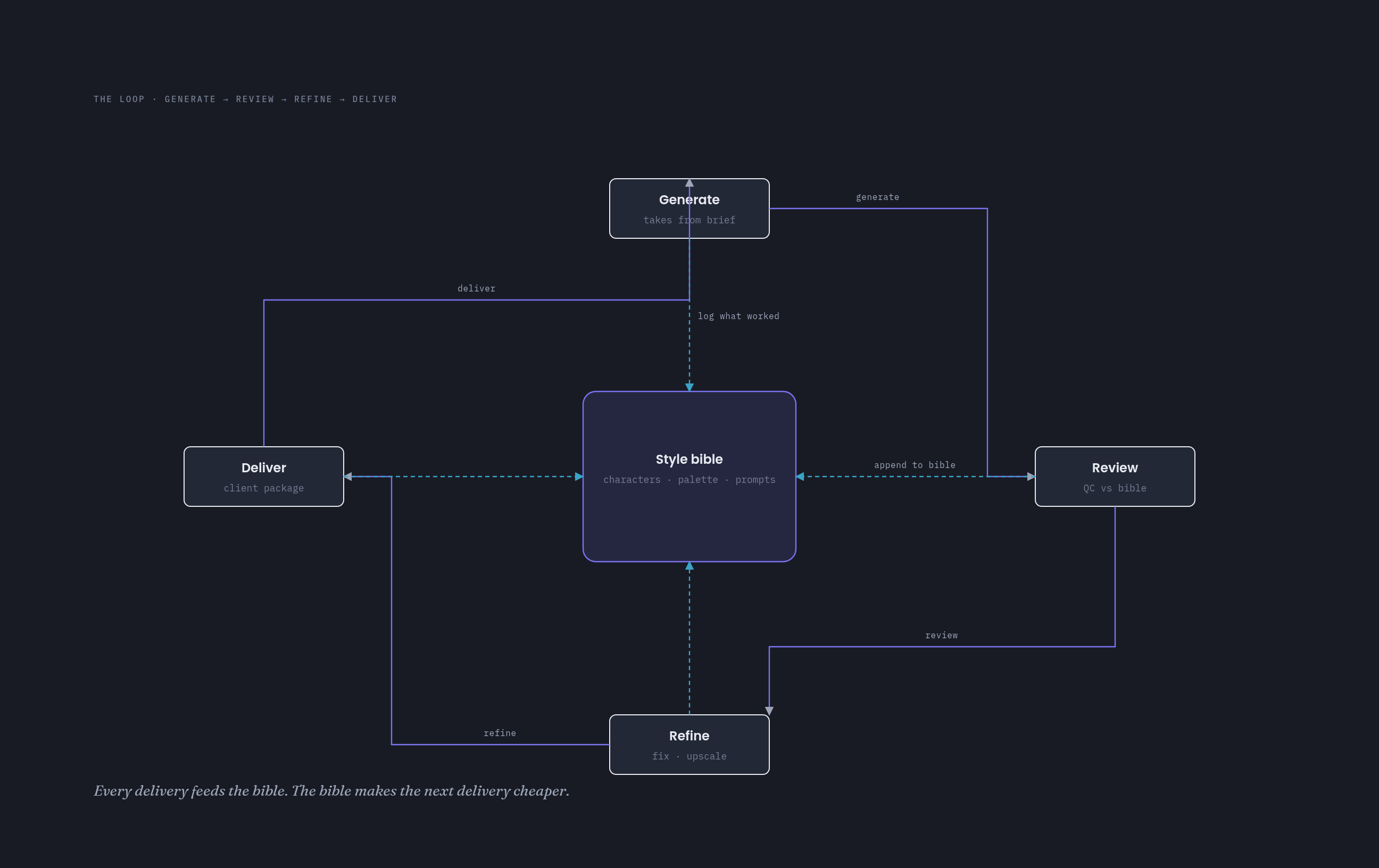 A dark mode loop diagram showing the generate, review, refine flywheel around a central hub