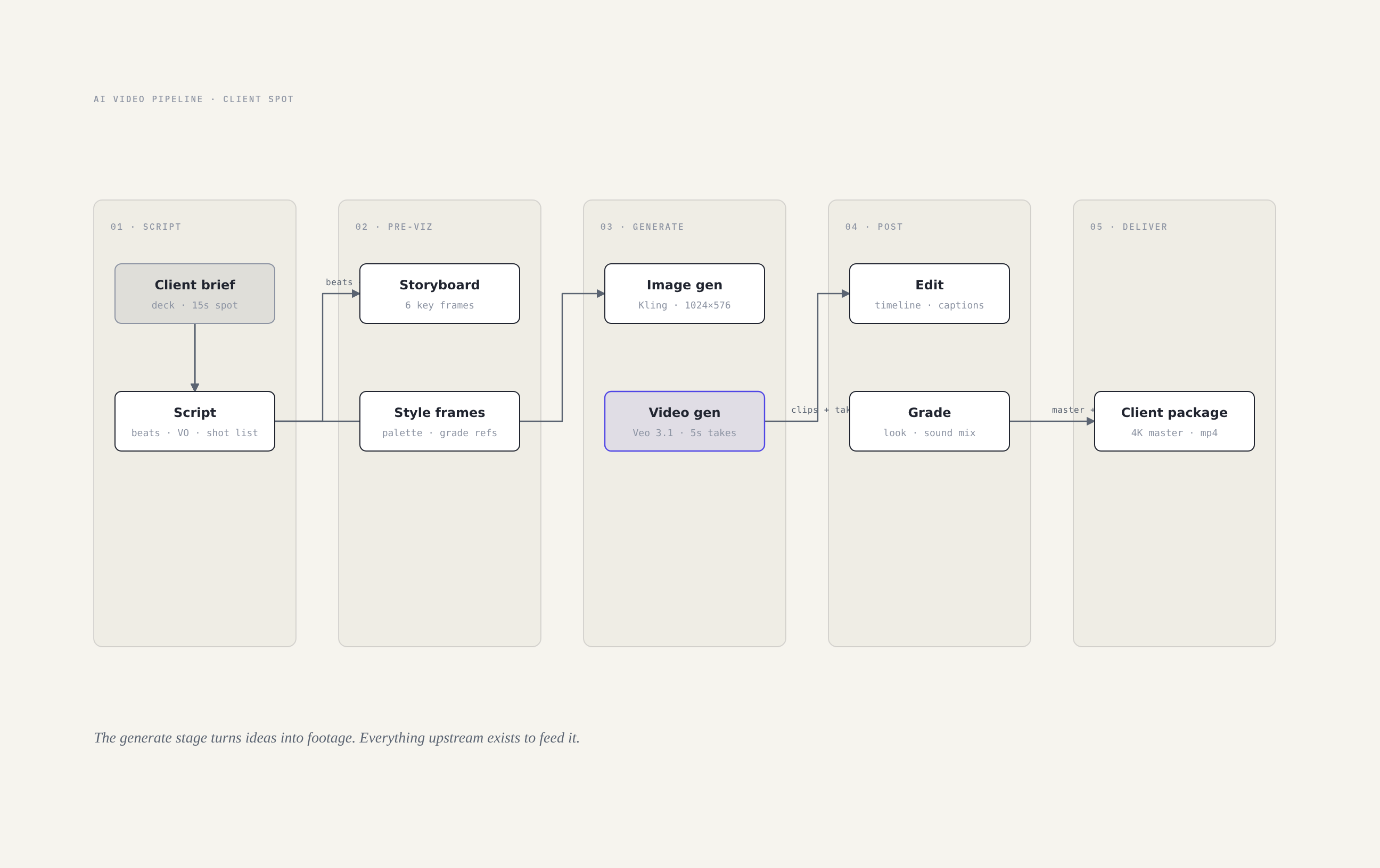 A video production pipeline diagram, from brief through generation to client folder, with a human review gate before the render